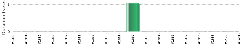 [Method Execution Trend Chart]