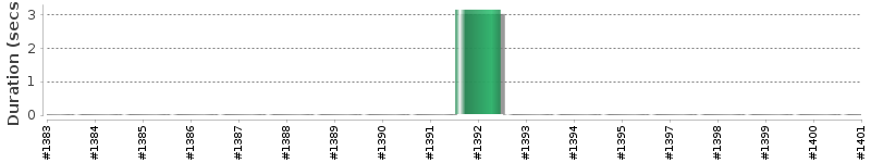 [Method Execution Trend Chart]
