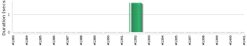 [Method Execution Trend Chart]