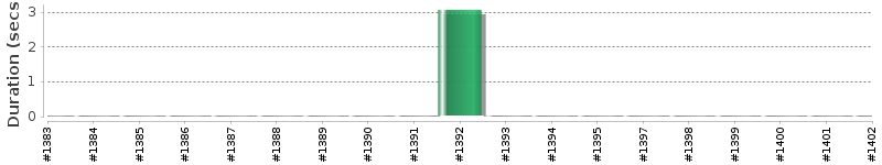 [Method Execution Trend Chart]