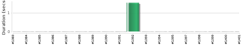 [Method Execution Trend Chart]