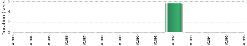 [Method Execution Trend Chart]