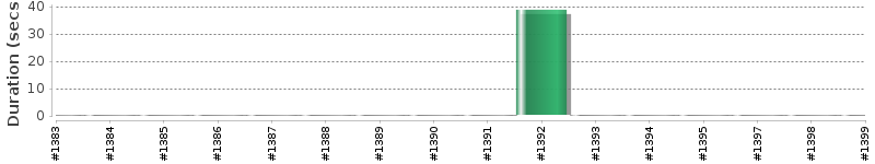 [Method Execution Trend Chart]