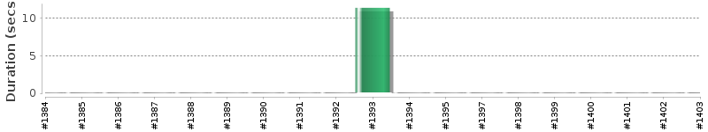[Method Execution Trend Chart]