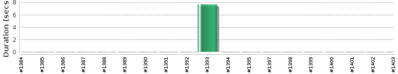[Method Execution Trend Chart]