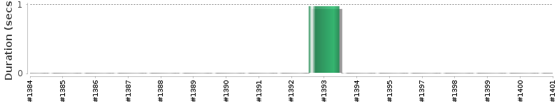 [Method Execution Trend Chart]