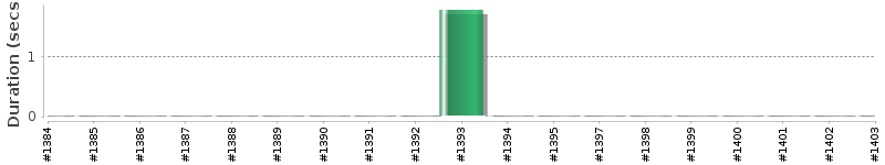 [Method Execution Trend Chart]