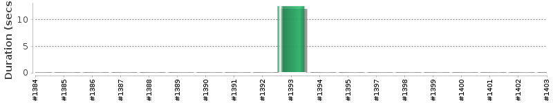[Method Execution Trend Chart]