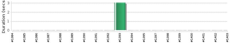 [Method Execution Trend Chart]
