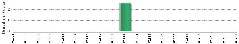 [Method Execution Trend Chart]