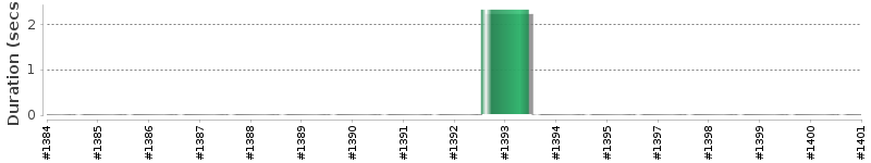[Method Execution Trend Chart]