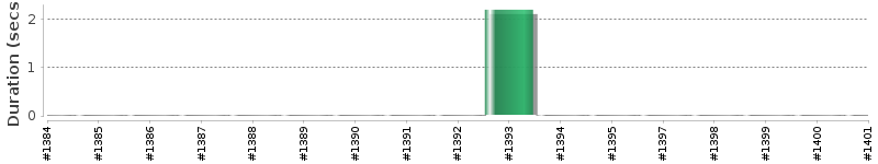 [Method Execution Trend Chart]