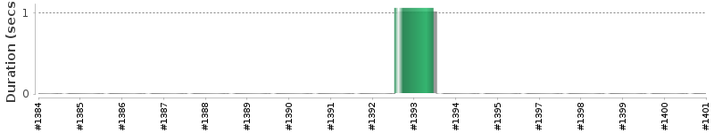 [Method Execution Trend Chart]
