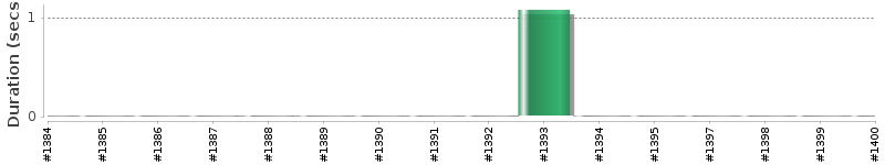 [Method Execution Trend Chart]