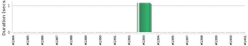 [Method Execution Trend Chart]