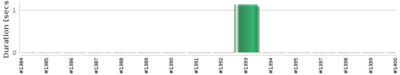 [Method Execution Trend Chart]