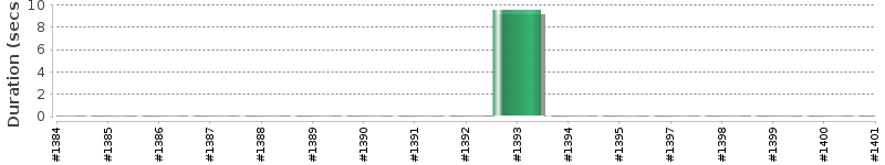 [Method Execution Trend Chart]