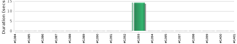 [Method Execution Trend Chart]