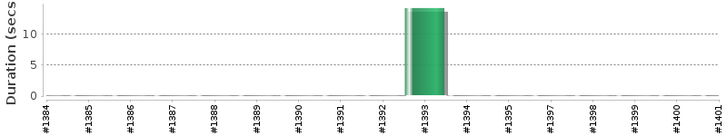[Method Execution Trend Chart]