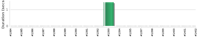 [Method Execution Trend Chart]
