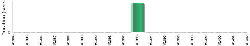 [Method Execution Trend Chart]