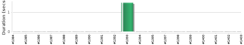 [Method Execution Trend Chart]
