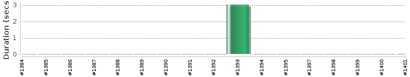 [Method Execution Trend Chart]