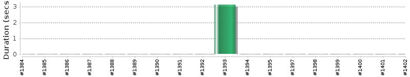 [Method Execution Trend Chart]