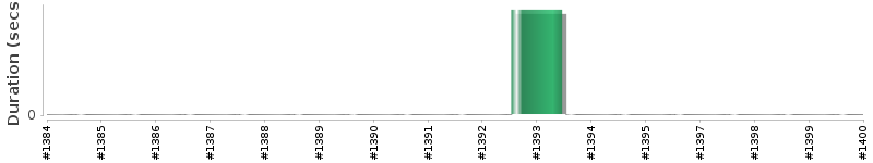 [Method Execution Trend Chart]