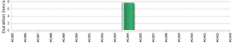 [Method Execution Trend Chart]