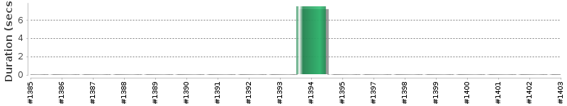[Method Execution Trend Chart]