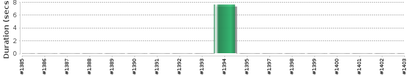[Method Execution Trend Chart]