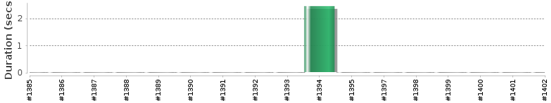 [Method Execution Trend Chart]
