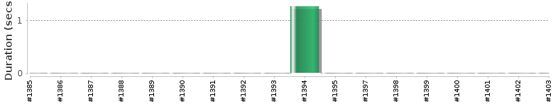 [Method Execution Trend Chart]