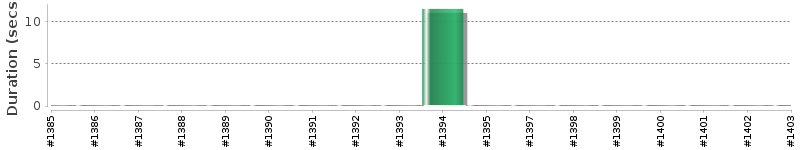 [Method Execution Trend Chart]