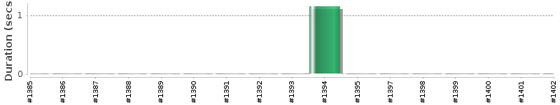 [Method Execution Trend Chart]