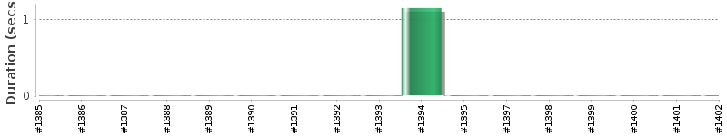 [Method Execution Trend Chart]