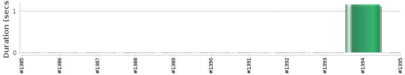 [Method Execution Trend Chart]
