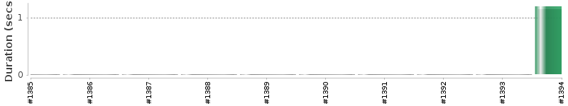 [Method Execution Trend Chart]