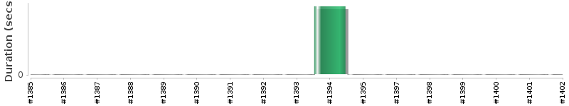 [Method Execution Trend Chart]