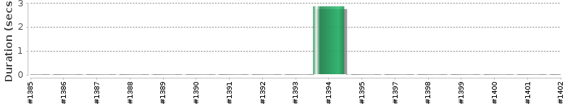 [Method Execution Trend Chart]