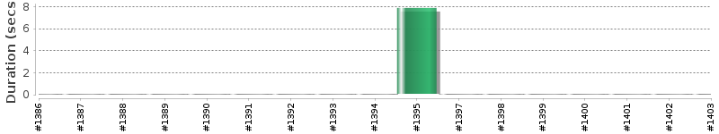 [Method Execution Trend Chart]