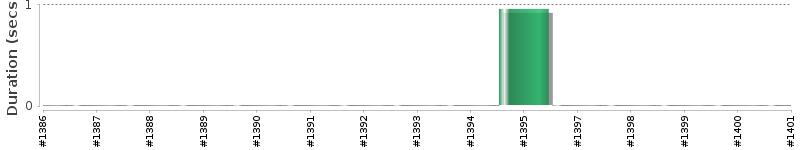 [Method Execution Trend Chart]