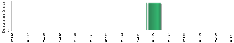 [Method Execution Trend Chart]