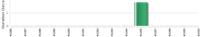 [Method Execution Trend Chart]