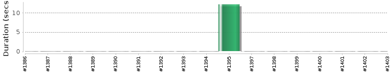 [Method Execution Trend Chart]