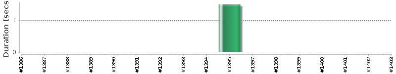 [Method Execution Trend Chart]