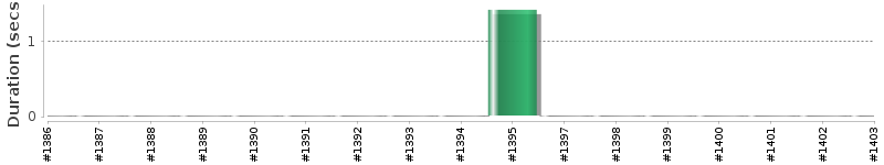 [Method Execution Trend Chart]