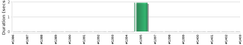 [Method Execution Trend Chart]