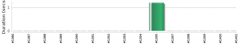 [Method Execution Trend Chart]